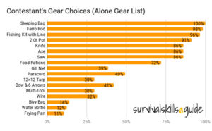 Alone gear list seson 1 season 2 season 3 season 4 season 5 season 6