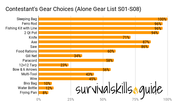 Alone Gear List: Analysis of All the Seasons