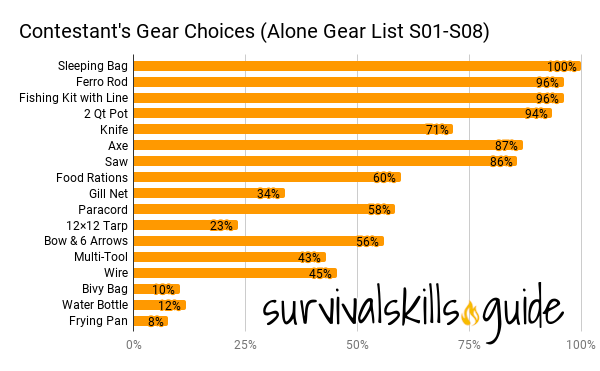 Alone gear list seson 1 season 2 season 3 season 4 season 5 season 6 season 7 season 8