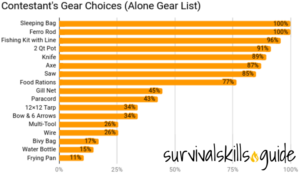 Alone Gear List