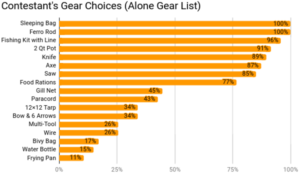 Alone Gear list