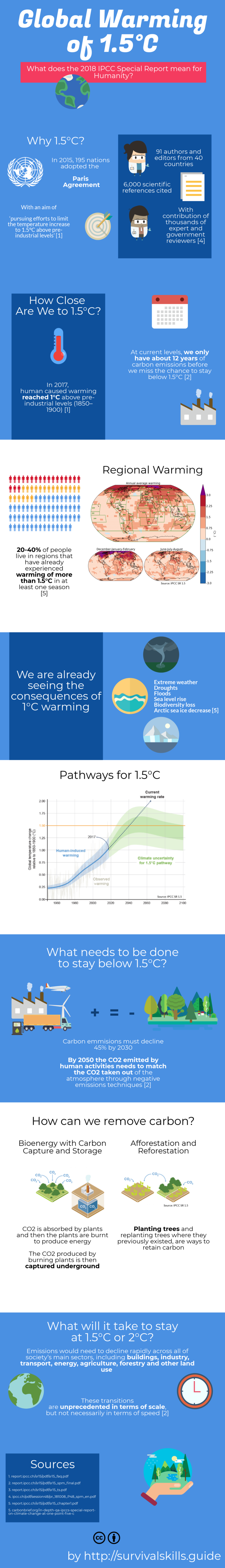 IPCC report 2018 special report 1.5C infographic